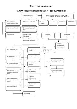 Структура управления школой